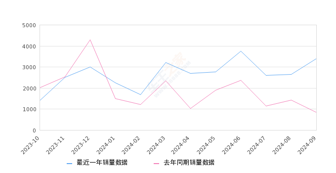 北京BJ40 全部在售 2024款 2023款 2022款 2021款 2020款 2019款2024年9月份北京BJ40销量3395台, 同比增长302.25%