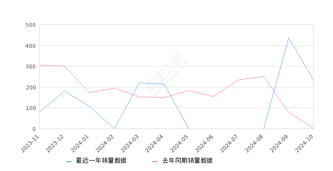 嘉际 全部在售 2025款 2023款 2022款 2021款 2019款2024年10月份嘉际销量232台, 环比下降46.91%