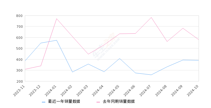 柯米克GT 全部在售 2020款2024年10月份柯米克GT销量390台, 同比下降32.64%