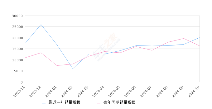 RAV4荣放 全部在售 2024款 2023款 2022款 2021款 2020款 2019款2024年10月份RAV4荣放销量20068台, 同比增长22.92%