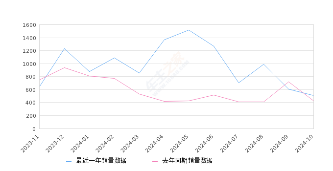起亚K3 全部在售 2024款 2023款 2021款 2020款 2019款 2017款2024年10月份起亚K3销量510台, 同比增长20%