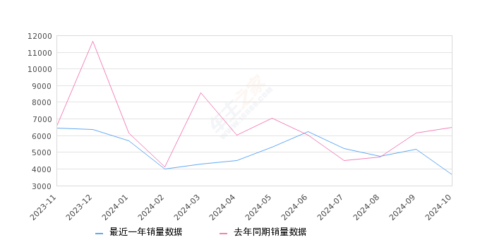 深蓝SL03 全部在售 2025款 2024款 2023款 2022款2024年10月份深蓝SL03销量3676台, 同比下降43.57%