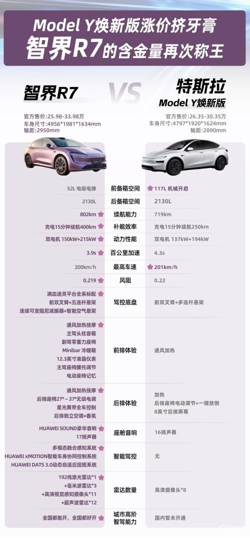Model Y 焕新版来袭，智界 R7 能否续写销量传奇