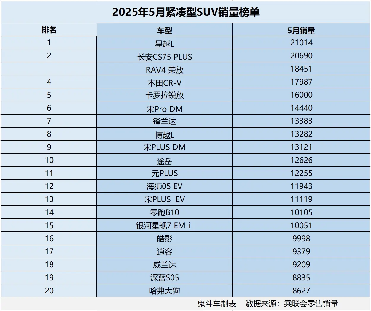 紧凑型SUV别乱买 5月销量榜单出炉 15款销量过万 本田CR-V第四