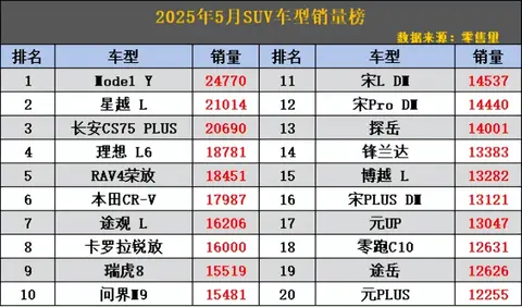 SUV别乱买！看准销量再下手，5月份销量出炉