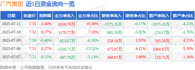 股票行情快报：广汽集团（601238）7月11日主力资金净买入2650.70万元