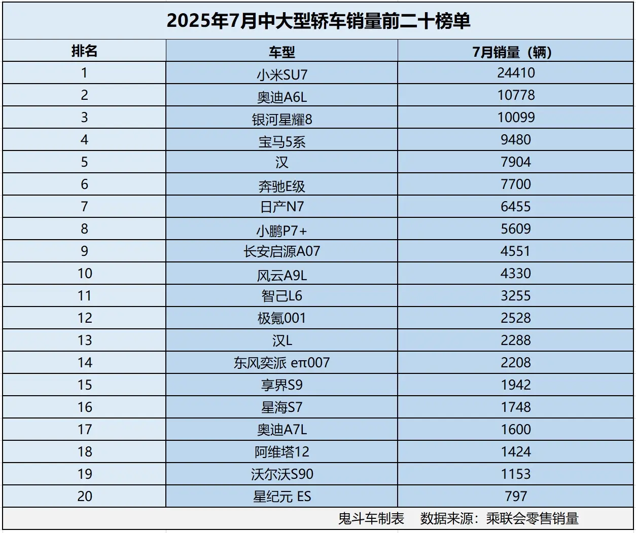 怎一个惨字了得！7月中大型轿车销量榜 仅三款销量过万 奥迪A6L第二