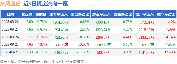 股票行情快报：东风股份（600006）9月26日主力资金净卖出264.63万元