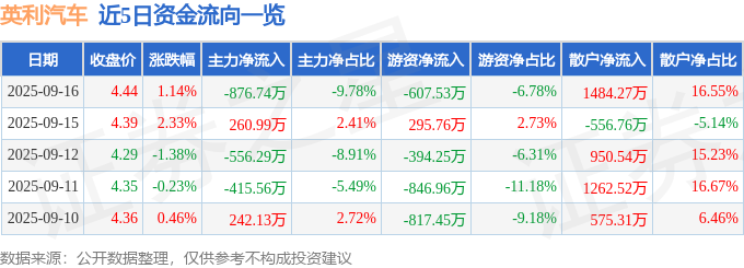 股票行情快报：英利汽车（601279）9月16日主力资金净卖出876.74万元