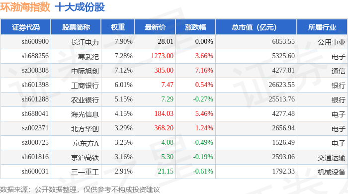 详细阅读:9月10日环渤海(399357)指数涨1.01%,成份股中际旭创(300308)领涨 9月10日环渤海(399357)指数涨1.01%,成份股中际旭创(300308)领涨