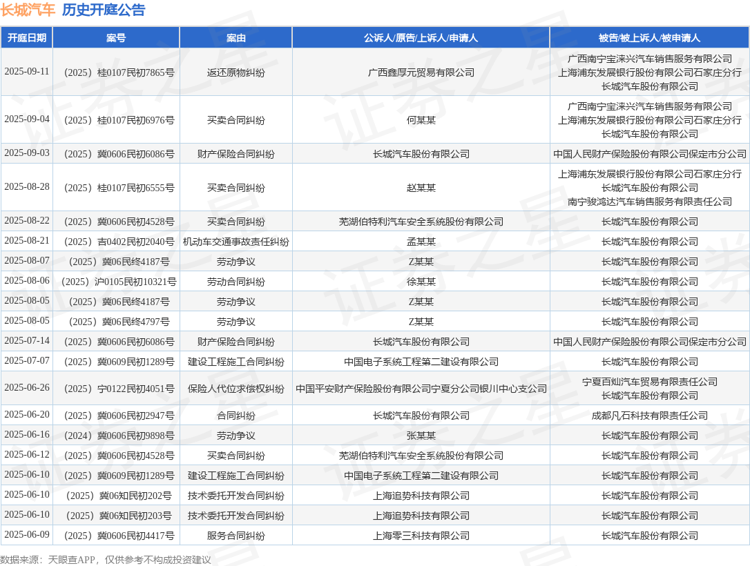 长城汽车作为被告/被上诉人的1起涉及买卖合同纠纷的诉讼将于2025年8月28日开庭