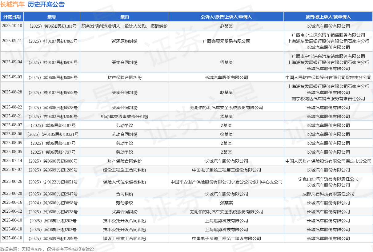 长城汽车作为被告/被上诉人的1起涉及职务发明创造发明人、设计人奖励、报酬纠纷的诉讼将于2025年10月10日开庭