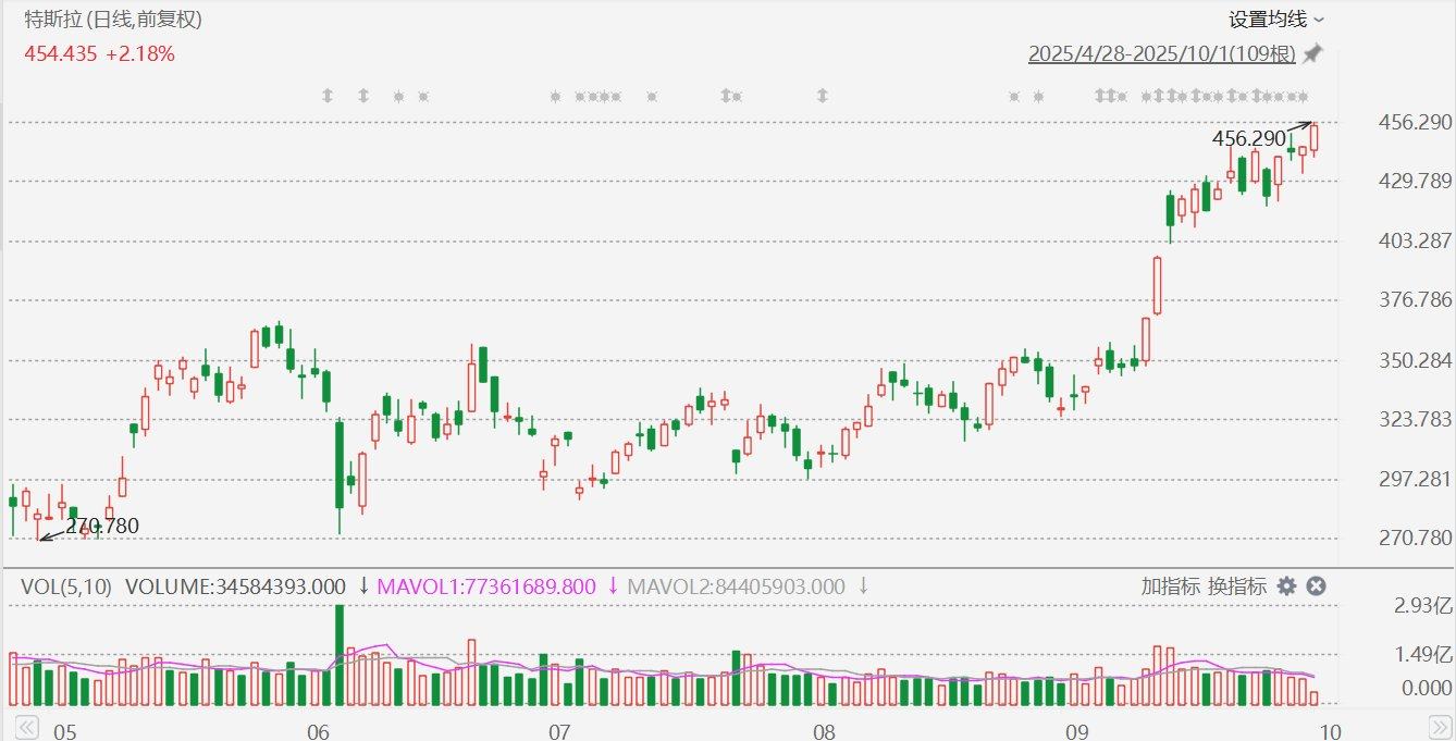 特斯拉创年内新高，总市值重返1.5万亿美元