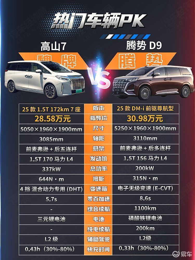 新能源中大型MPV 魏牌高山7能否将腾势D9拉下马？